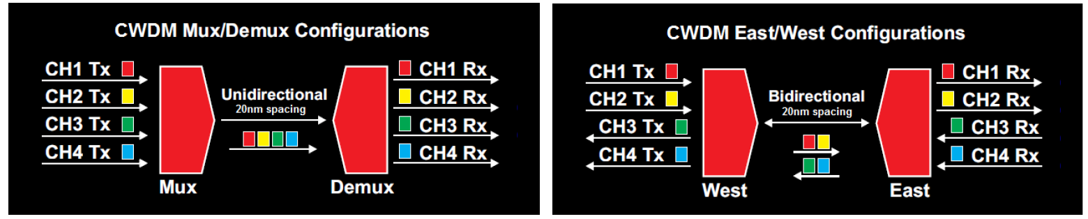 cwdm 1